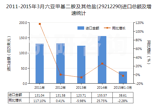2011-2015年3月六亞甲基二胺及其他鹽(29212290)進(jìn)口總額及增速統(tǒng)計(jì)
